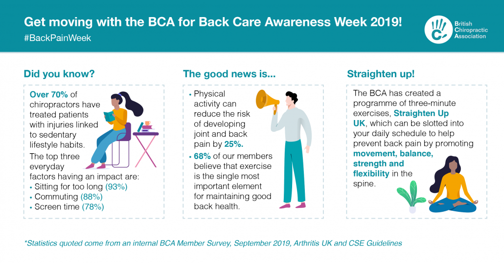 Description of Back Care Awareness week 2019  by the British Chiropractic Association